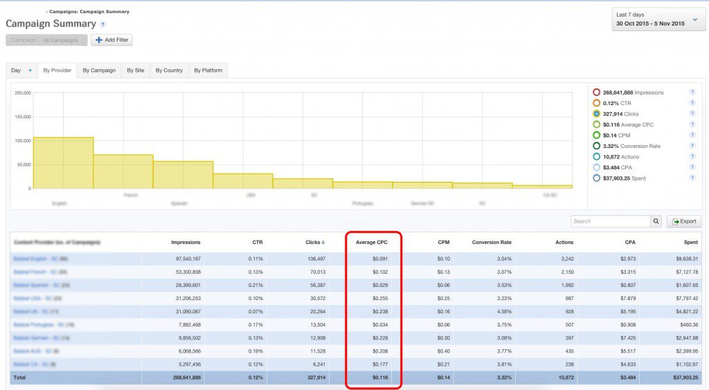 Native Ad Clicks Campaign Summary