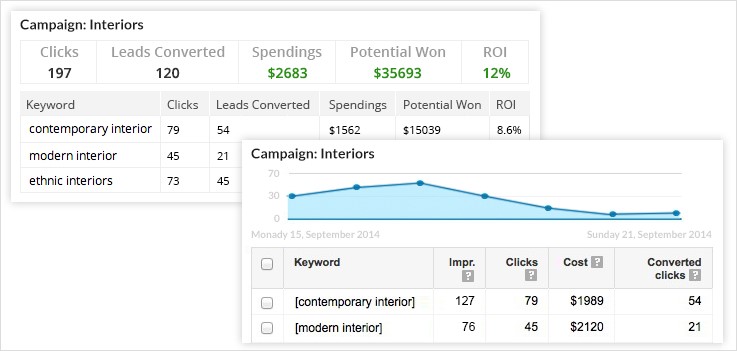 Zoho ROI Reports By Keyword, Campaign, and Source