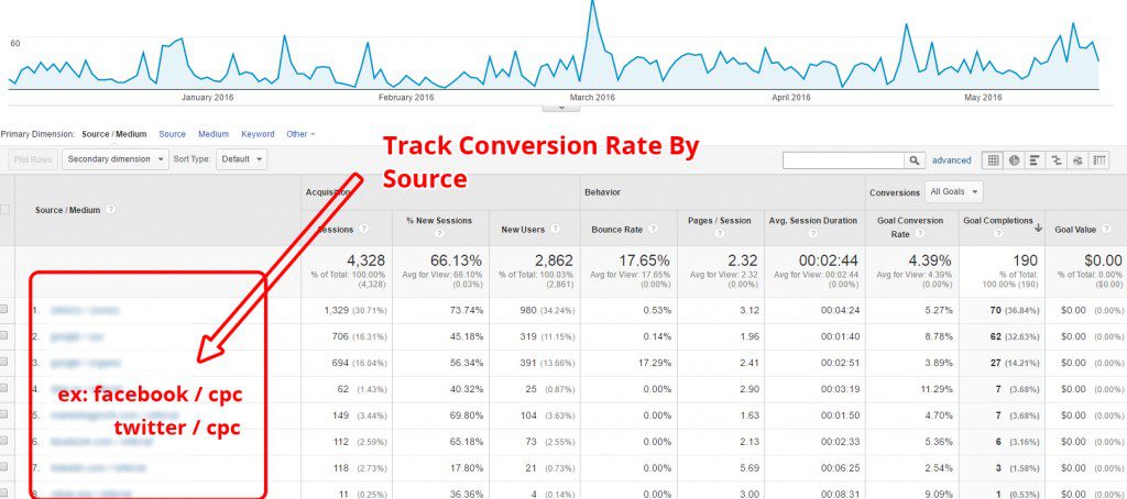 Conversion Potential in Analytics Traffic Sources Report (1)