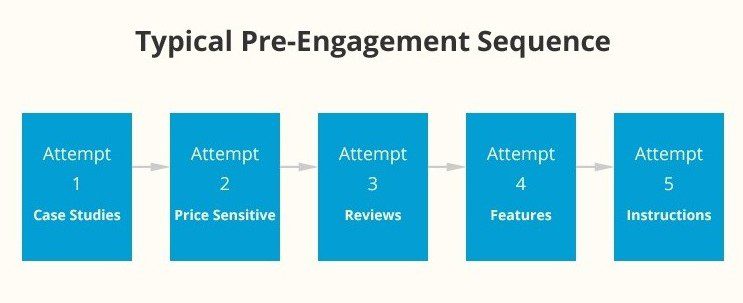 Example ‘Pre’-engagement Audience Segmentation Setup in Facebook