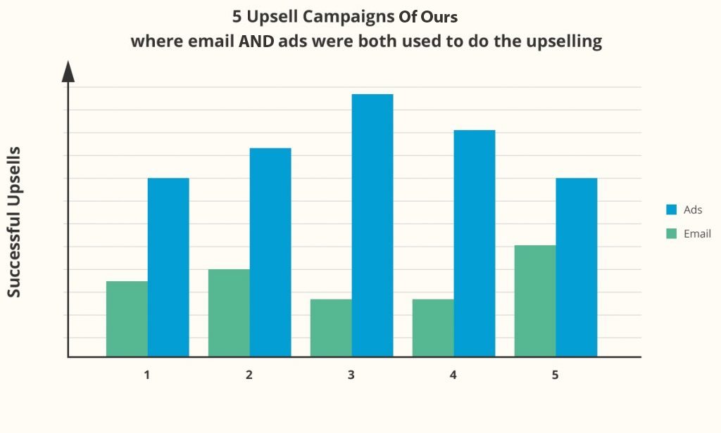 Bar Graph for Succesful Upsells
